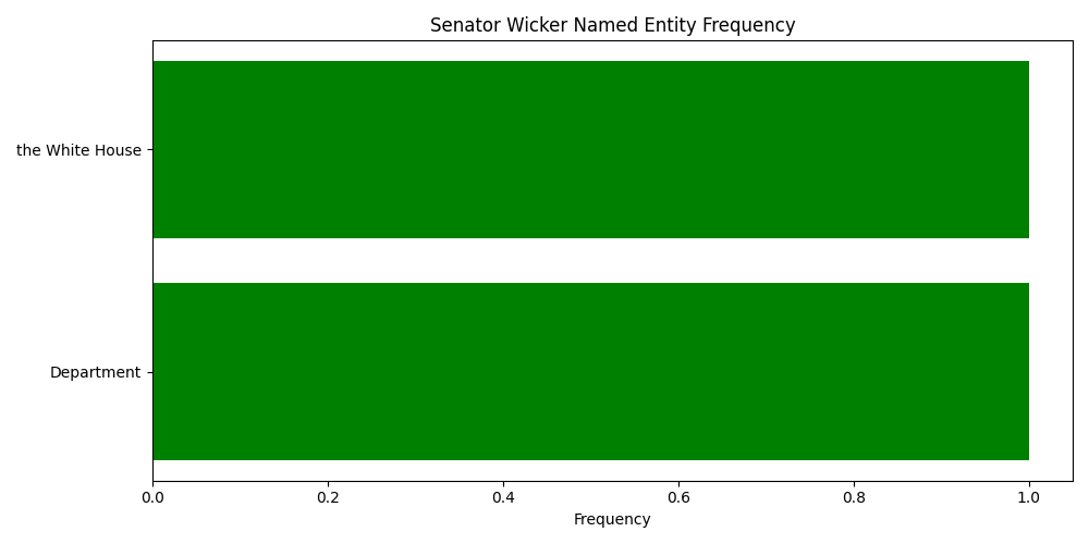 Named Entity Frequency for  Senator Wicker